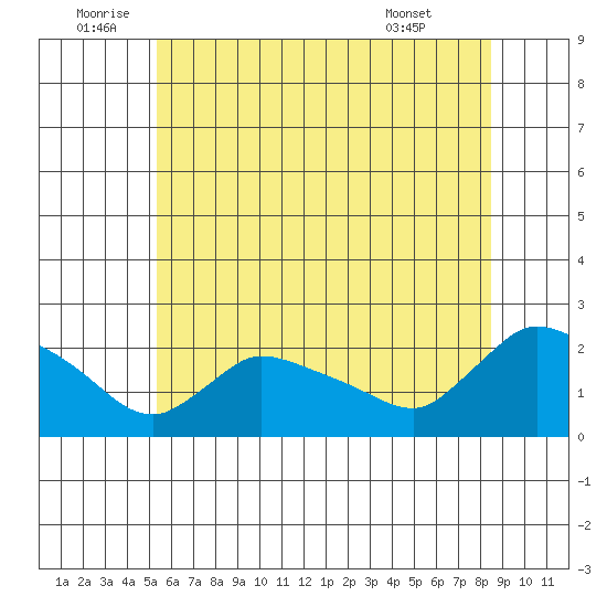 Middletown tide chart for Sunday, July 4, 2021