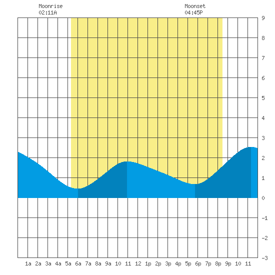 Middletown tide chart for Monday, July 5, 2021