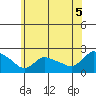 Middletown tide chart for Monday, July 5, 2021