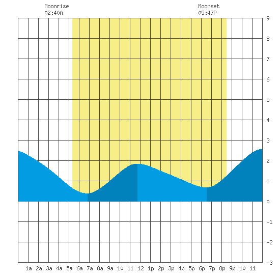 Middletown tide chart for Tuesday, July 6, 2021