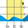 Middletown tide chart for Tuesday, July 6, 2021