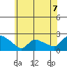 Middletown tide chart for Wednesday, July 7, 2021
