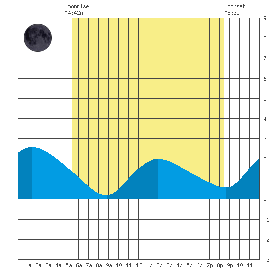 Middletown tide chart for Friday, July 9, 2021