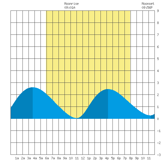 Middletown tide chart for Wednesday, August 11, 2021