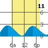 Middletown tide chart for Wednesday, August 11, 2021