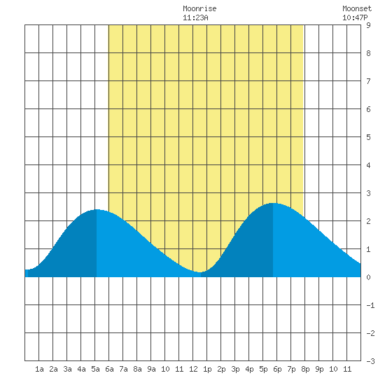 Middletown tide chart for Friday, August 13, 2021
