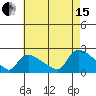 Middletown tide chart for Sunday, August 15, 2021