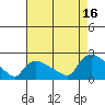 Middletown tide chart for Monday, August 16, 2021