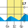 Middletown tide chart for Tuesday, August 17, 2021