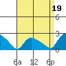 Middletown tide chart for Thursday, August 19, 2021