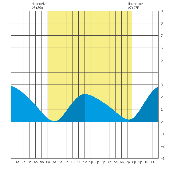 Middletown tide chart for Friday, August 20, 2021