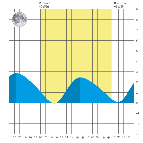 Middletown tide chart for Sunday, August 22, 2021