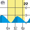 Middletown tide chart for Sunday, August 22, 2021