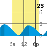 Middletown tide chart for Monday, August 23, 2021
