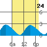 Middletown tide chart for Tuesday, August 24, 2021