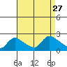 Middletown tide chart for Friday, August 27, 2021