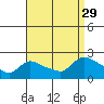 Middletown tide chart for Sunday, August 29, 2021