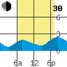 Middletown tide chart for Monday, August 30, 2021