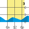 Middletown tide chart for Tuesday, August 3, 2021