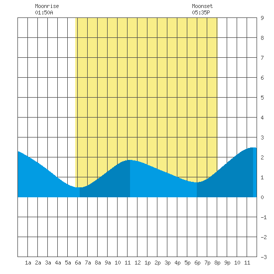 Middletown tide chart for Wednesday, August 4, 2021