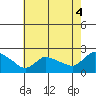 Middletown tide chart for Wednesday, August 4, 2021