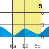 Middletown tide chart for Thursday, August 5, 2021