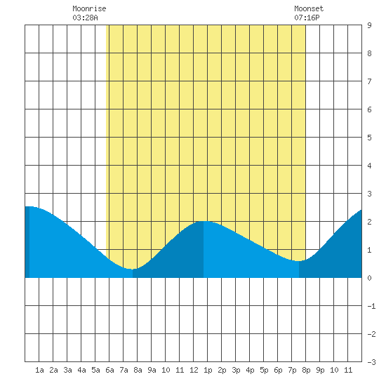 Middletown tide chart for Friday, August 6, 2021