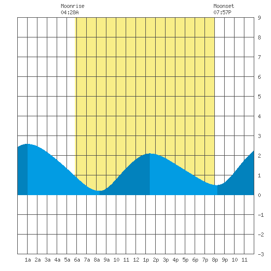 Middletown tide chart for Saturday, August 7, 2021