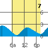 Middletown tide chart for Saturday, August 7, 2021