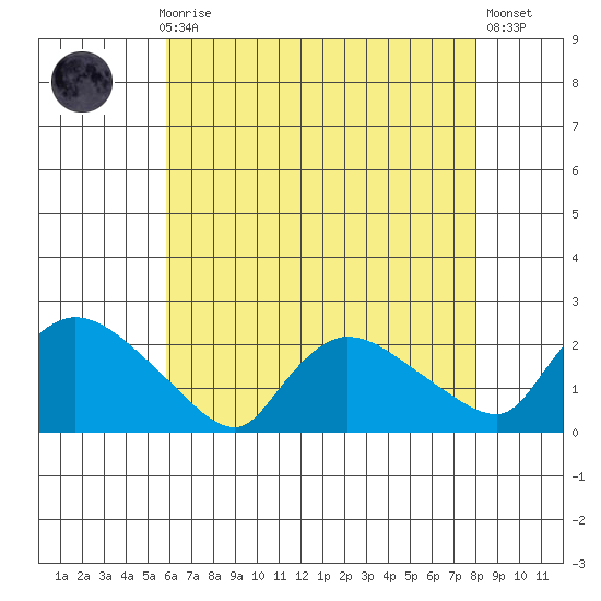 Middletown tide chart for Sunday, August 8, 2021