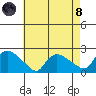 Middletown tide chart for Sunday, August 8, 2021