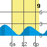 Middletown tide chart for Monday, August 9, 2021