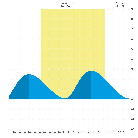 Middletown tide chart for Friday, September 10, 2021