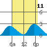 Middletown tide chart for Saturday, September 11, 2021