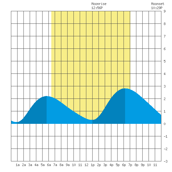 Middletown tide chart for Sunday, September 12, 2021