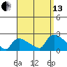 Middletown tide chart for Monday, September 13, 2021