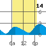 Middletown tide chart for Tuesday, September 14, 2021