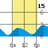 Middletown tide chart for Wednesday, September 15, 2021
