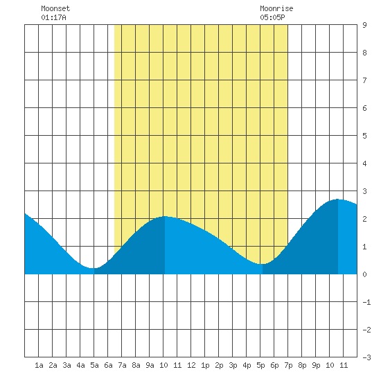 Middletown tide chart for Thursday, September 16, 2021