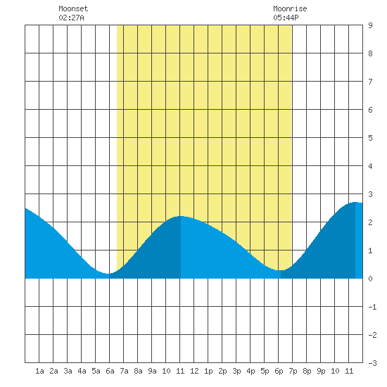 Middletown tide chart for Friday, September 17, 2021
