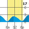 Middletown tide chart for Friday, September 17, 2021