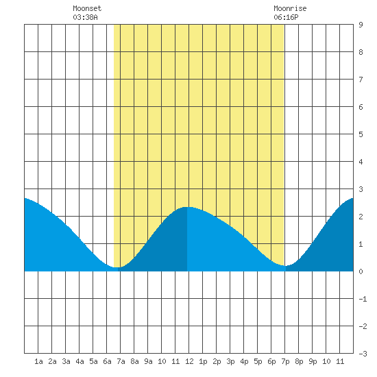 Middletown tide chart for Saturday, September 18, 2021