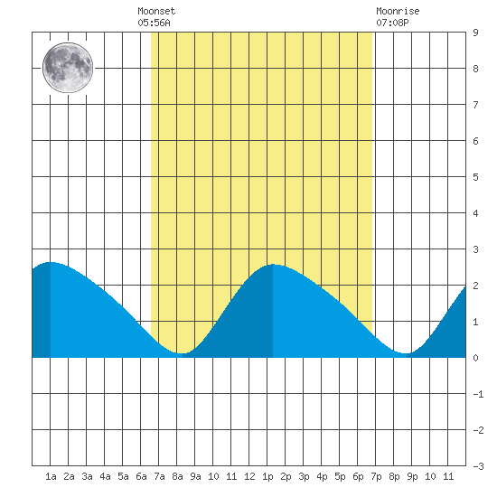 Middletown tide chart for Monday, September 20, 2021