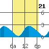Middletown tide chart for Tuesday, September 21, 2021