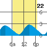 Middletown tide chart for Wednesday, September 22, 2021