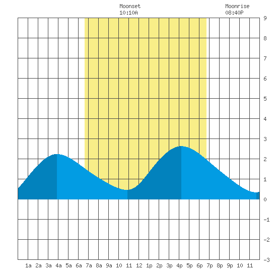 Middletown tide chart for Friday, September 24, 2021