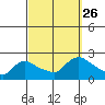 Middletown tide chart for Sunday, September 26, 2021