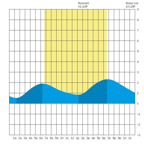 Middletown tide chart for Monday, September 27, 2021