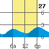 Middletown tide chart for Monday, September 27, 2021