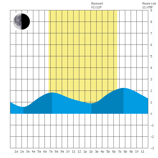 Middletown tide chart for Tuesday, September 28, 2021
